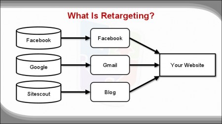 Digital Marketing This Week Ep 30 - Retareting - What retargeting is 03