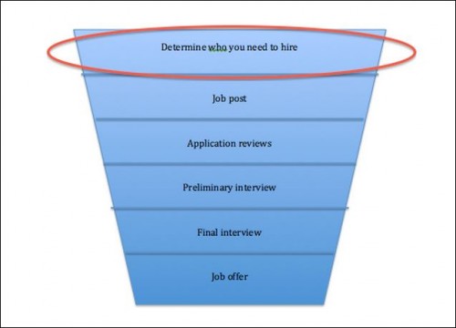 Determine whom you need to hire