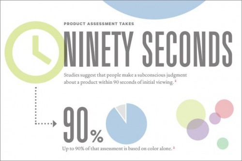 Use the Psychology of Color to Your Improve Conversions - 03. Kissmetrics 90 seconds