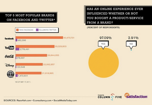 Popular brands on facebook and twitter