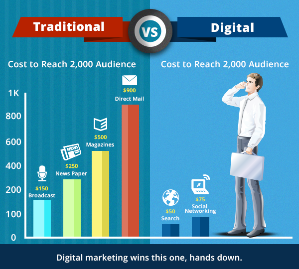small business online marketing vs traditional marketing