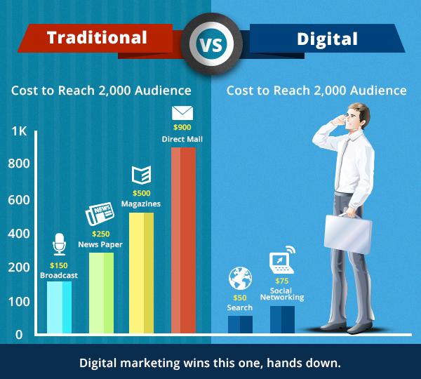 traditional vs digital marketing cost reach don