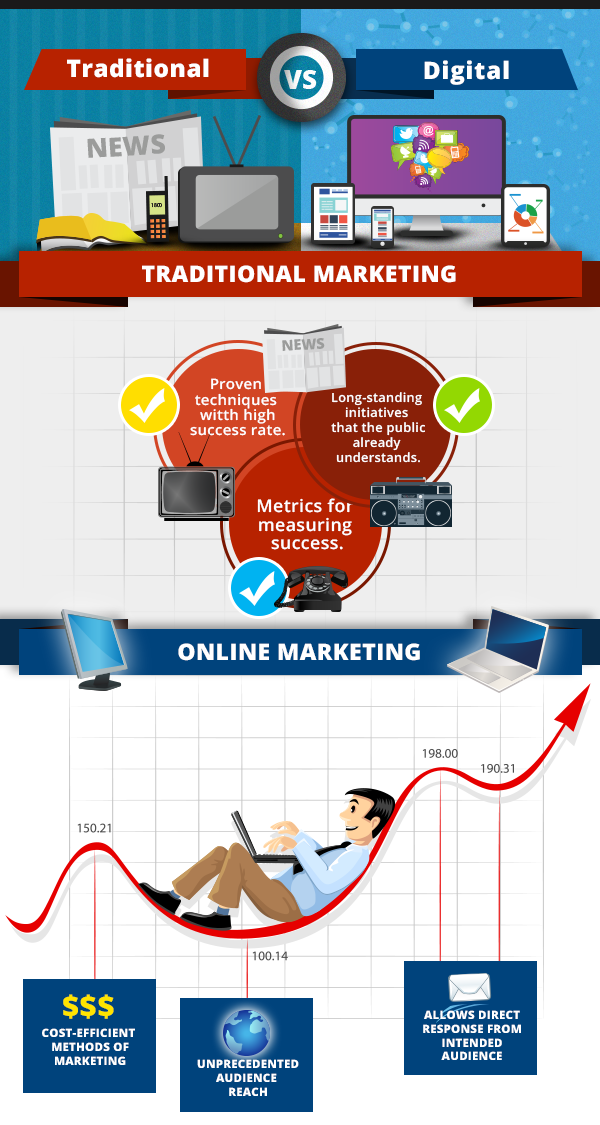 Traditional Marketing Vs Digital Marketing In Tabular Form